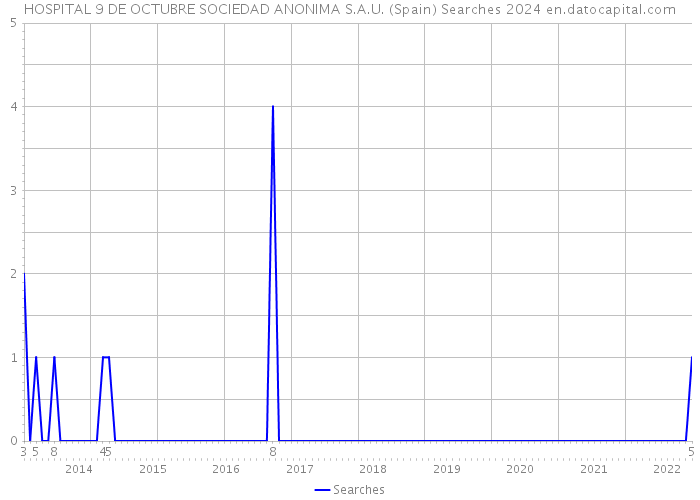 HOSPITAL 9 DE OCTUBRE SOCIEDAD ANONIMA S.A.U. (Spain) Searches 2024 