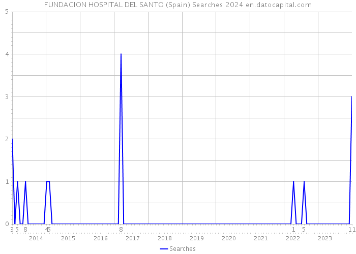 FUNDACION HOSPITAL DEL SANTO (Spain) Searches 2024 