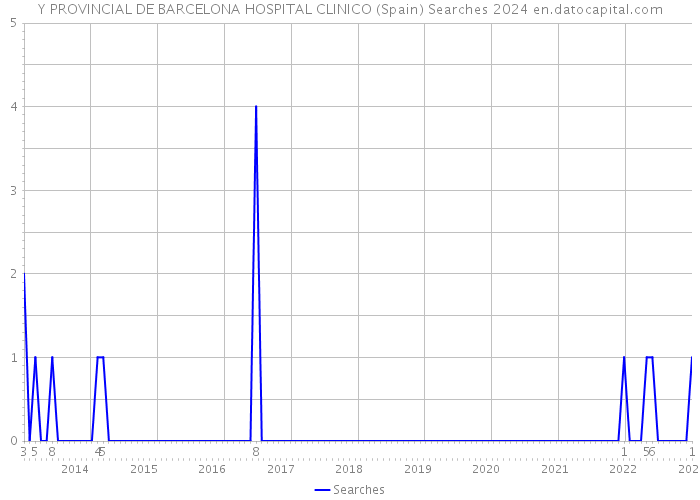Y PROVINCIAL DE BARCELONA HOSPITAL CLINICO (Spain) Searches 2024 