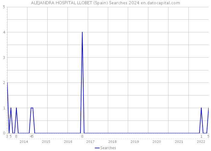 ALEJANDRA HOSPITAL LLOBET (Spain) Searches 2024 