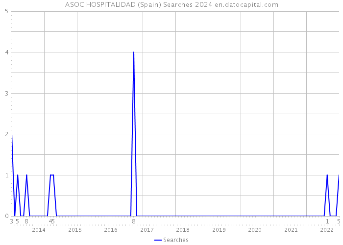 ASOC HOSPITALIDAD (Spain) Searches 2024 