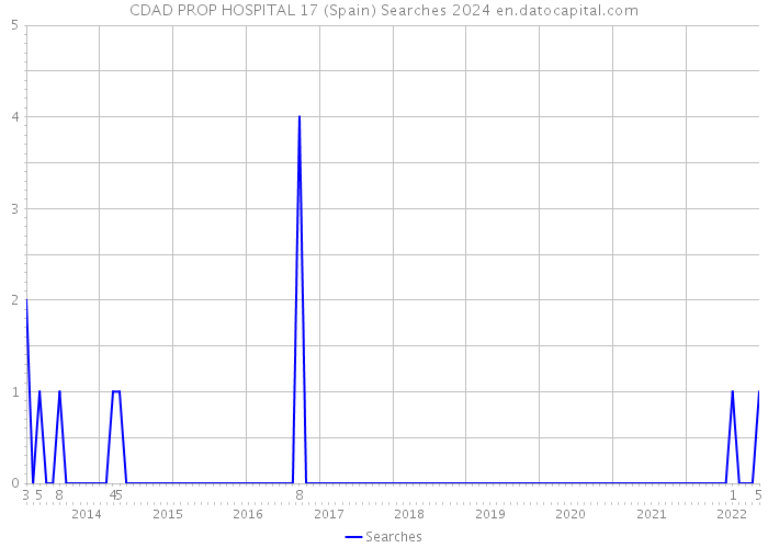 CDAD PROP HOSPITAL 17 (Spain) Searches 2024 