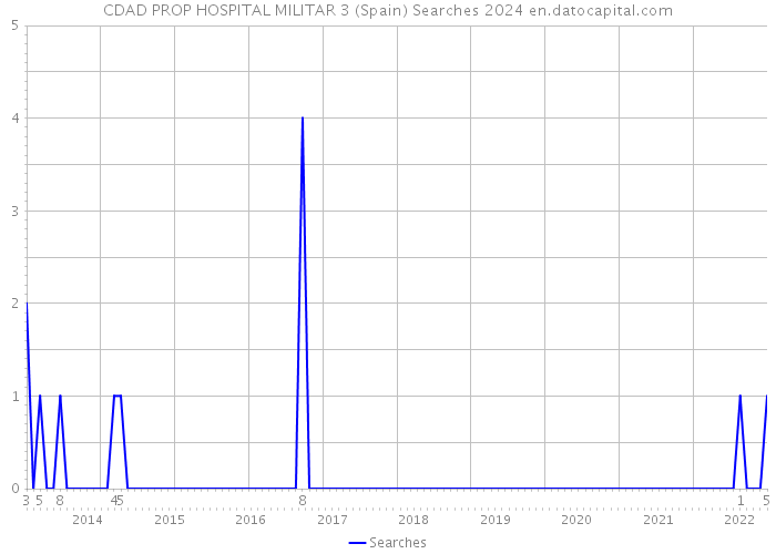 CDAD PROP HOSPITAL MILITAR 3 (Spain) Searches 2024 