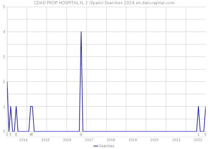 CDAD PROP HOSPITAL N. 2 (Spain) Searches 2024 