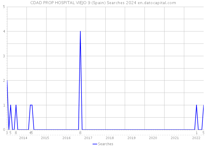 CDAD PROP HOSPITAL VIEJO 9 (Spain) Searches 2024 