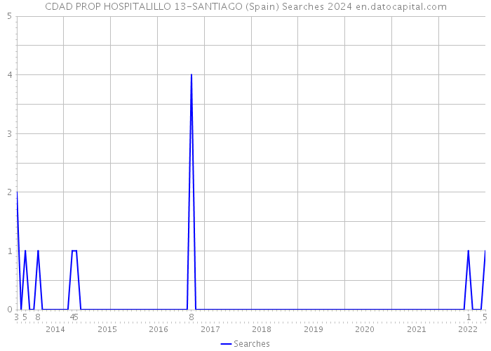 CDAD PROP HOSPITALILLO 13-SANTIAGO (Spain) Searches 2024 