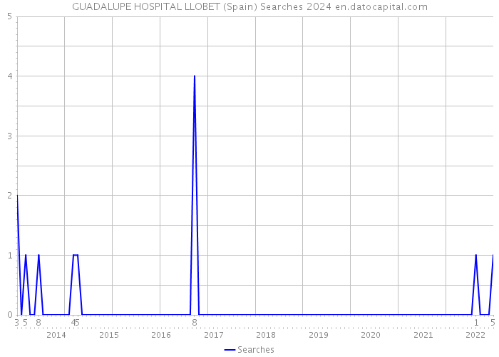 GUADALUPE HOSPITAL LLOBET (Spain) Searches 2024 