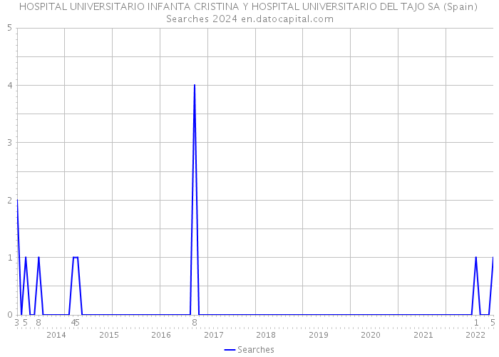 HOSPITAL UNIVERSITARIO INFANTA CRISTINA Y HOSPITAL UNIVERSITARIO DEL TAJO SA (Spain) Searches 2024 