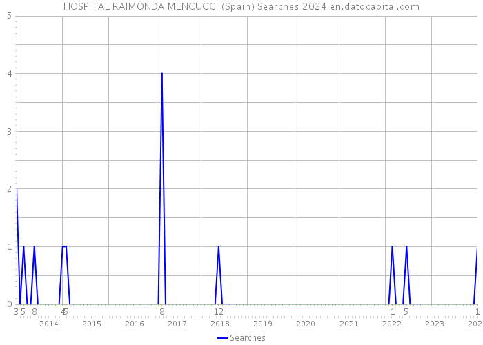HOSPITAL RAIMONDA MENCUCCI (Spain) Searches 2024 