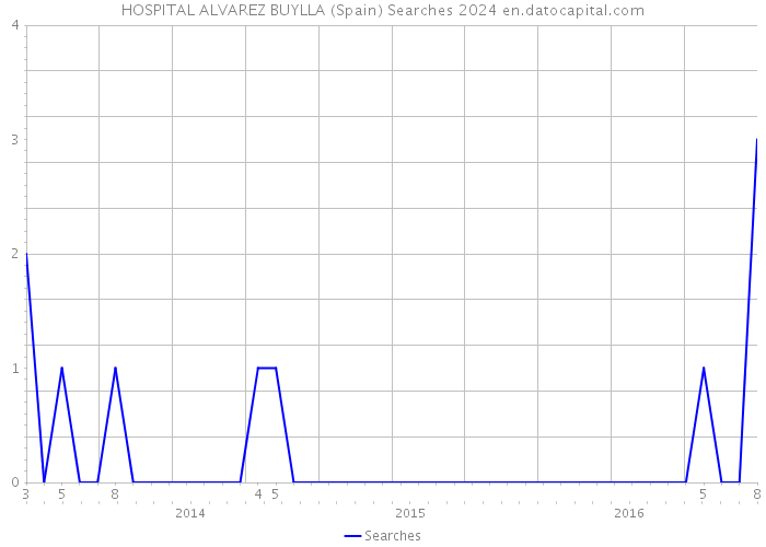 HOSPITAL ALVAREZ BUYLLA (Spain) Searches 2024 