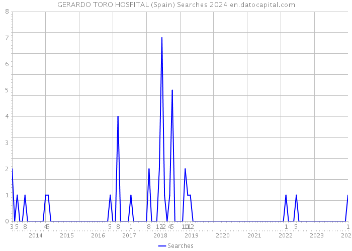 GERARDO TORO HOSPITAL (Spain) Searches 2024 