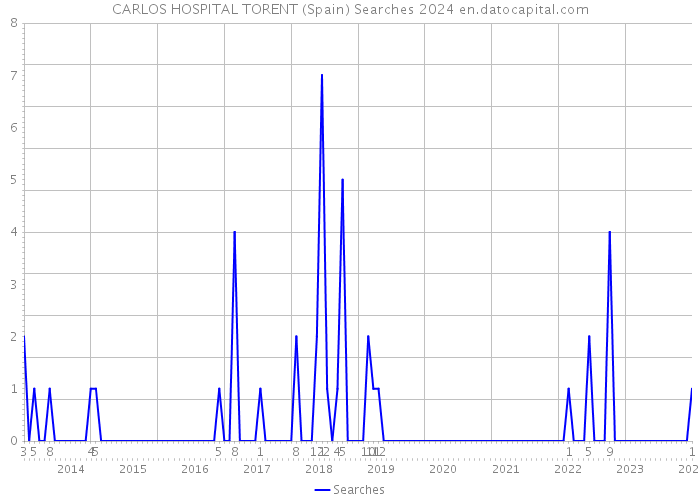 CARLOS HOSPITAL TORENT (Spain) Searches 2024 