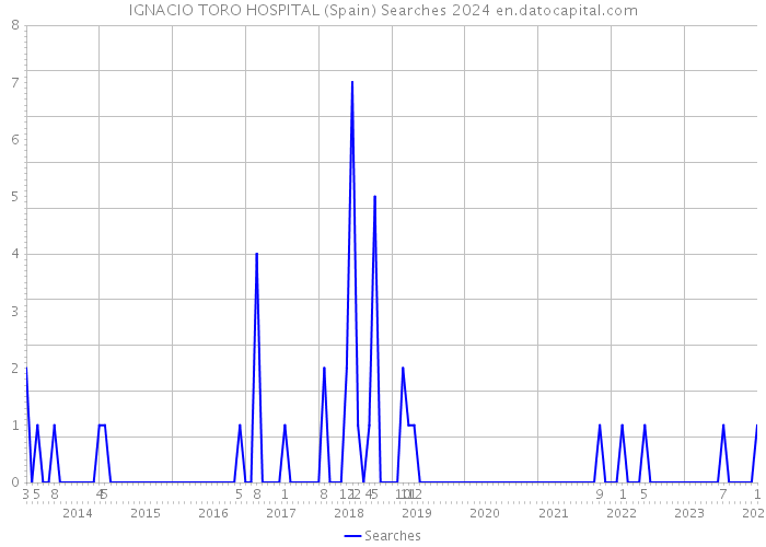 IGNACIO TORO HOSPITAL (Spain) Searches 2024 