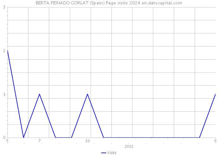 BERTA PEINADO GORLAT (Spain) Page visits 2024 