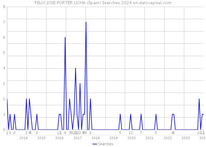 FELIX JOSE PORTER UCHA (Spain) Searches 2024 