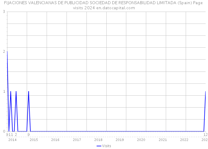 FIJACIONES VALENCIANAS DE PUBLICIDAD SOCIEDAD DE RESPONSABILIDAD LIMITADA (Spain) Page visits 2024 