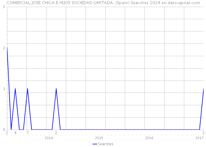 COMERCIAL JOSE CHICA E HIJOS SOCIEDAD LIMITADA. (Spain) Searches 2024 