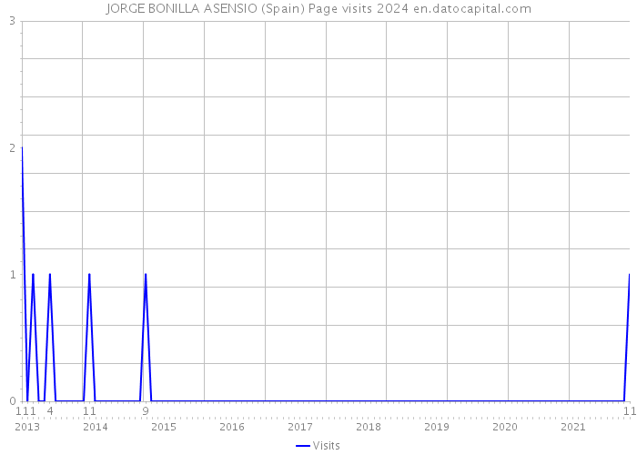 JORGE BONILLA ASENSIO (Spain) Page visits 2024 