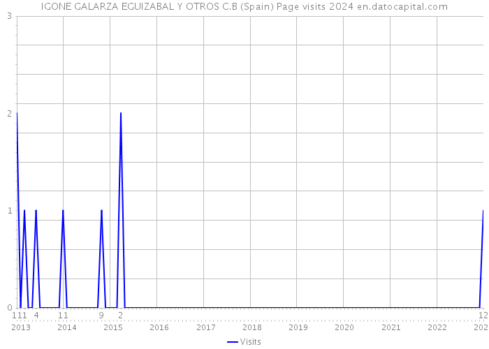 IGONE GALARZA EGUIZABAL Y OTROS C.B (Spain) Page visits 2024 