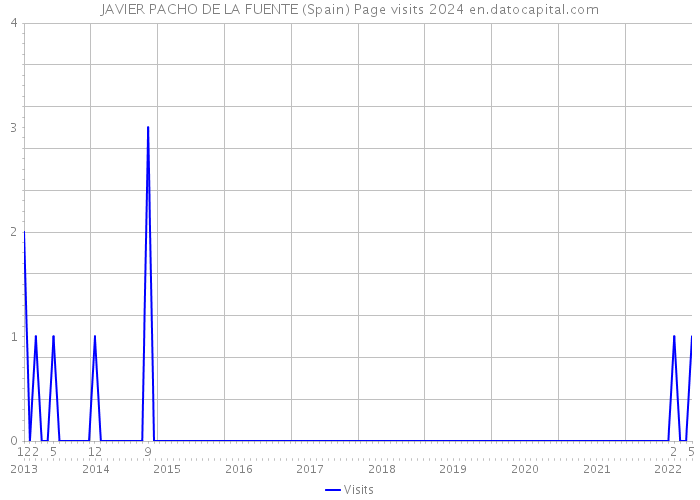 JAVIER PACHO DE LA FUENTE (Spain) Page visits 2024 
