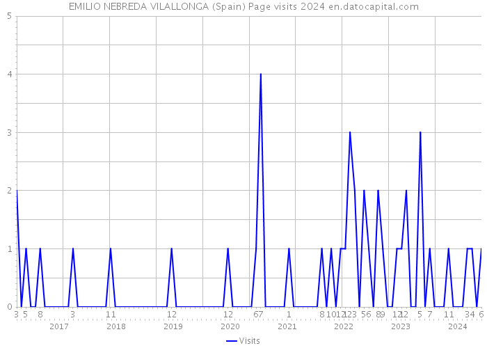 EMILIO NEBREDA VILALLONGA (Spain) Page visits 2024 