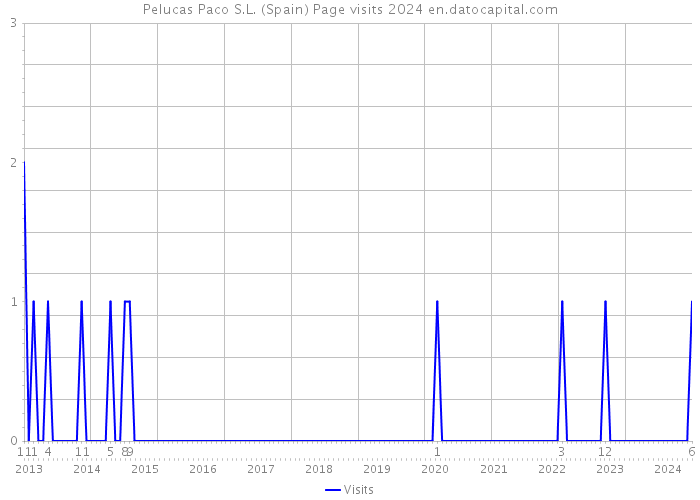 Pelucas Paco S.L. (Spain) Page visits 2024 