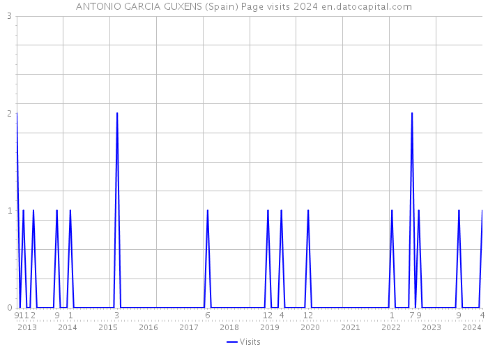 ANTONIO GARCIA GUXENS (Spain) Page visits 2024 