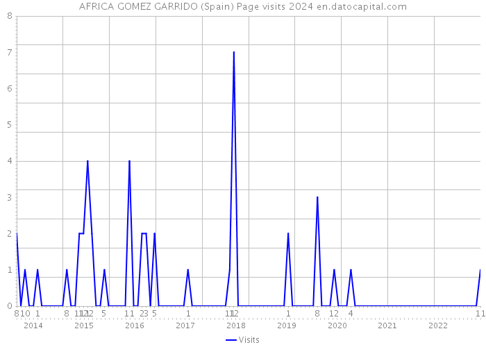 AFRICA GOMEZ GARRIDO (Spain) Page visits 2024 