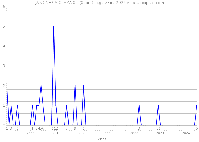 JARDINERIA OLAYA SL. (Spain) Page visits 2024 