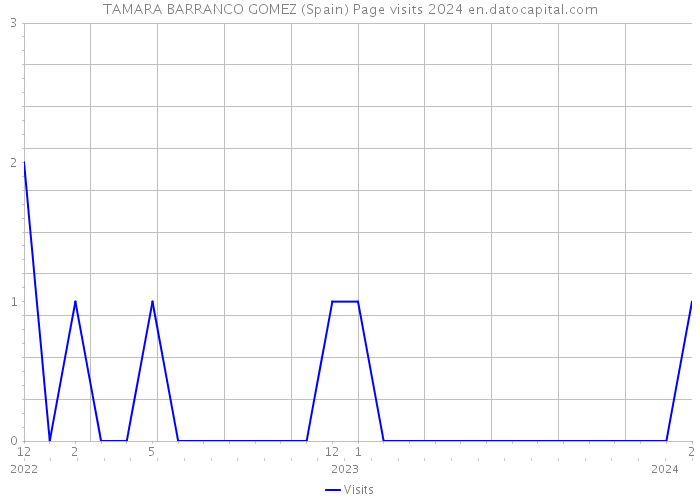 TAMARA BARRANCO GOMEZ (Spain) Page visits 2024 
