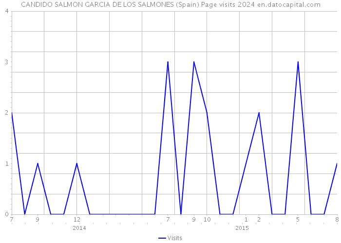 CANDIDO SALMON GARCIA DE LOS SALMONES (Spain) Page visits 2024 
