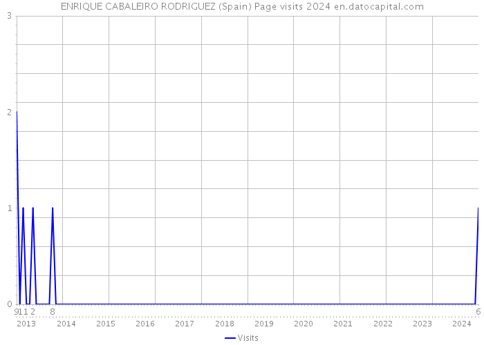 ENRIQUE CABALEIRO RODRIGUEZ (Spain) Page visits 2024 