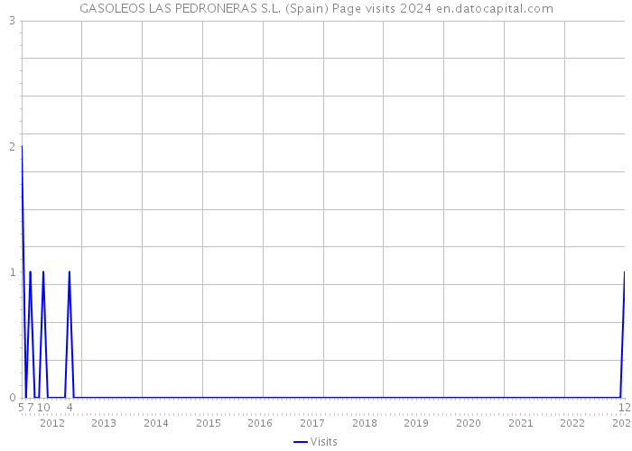 GASOLEOS LAS PEDRONERAS S.L. (Spain) Page visits 2024 