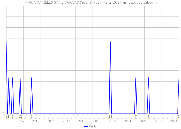 MARIA ANGELES SANZ VARGAS (Spain) Page visits 2024 