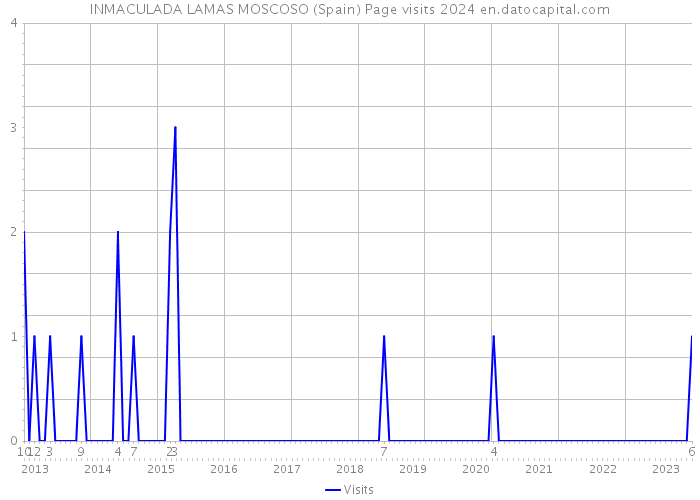 INMACULADA LAMAS MOSCOSO (Spain) Page visits 2024 