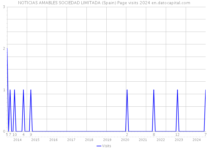 NOTICIAS AMABLES SOCIEDAD LIMITADA (Spain) Page visits 2024 