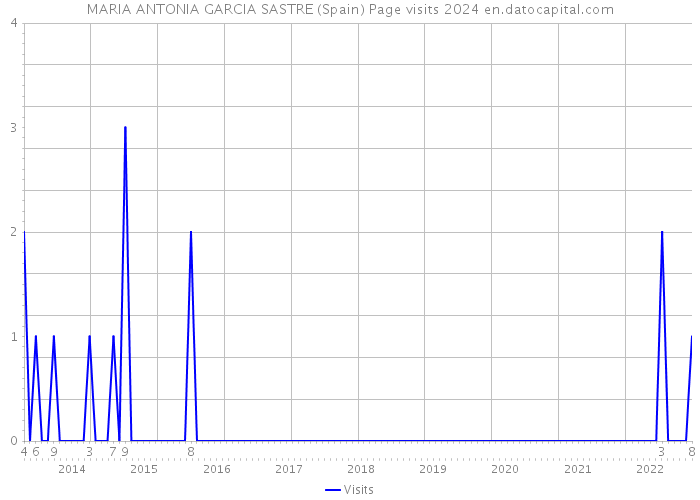 MARIA ANTONIA GARCIA SASTRE (Spain) Page visits 2024 