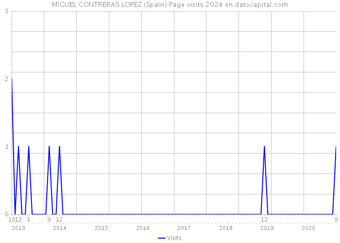 MIGUEL CONTRERAS LOPEZ (Spain) Page visits 2024 