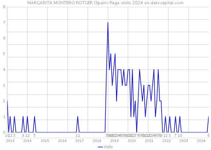 MARGARITA MONTERO ROTGER (Spain) Page visits 2024 