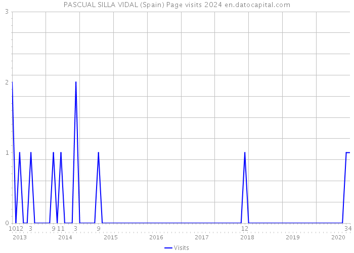 PASCUAL SILLA VIDAL (Spain) Page visits 2024 