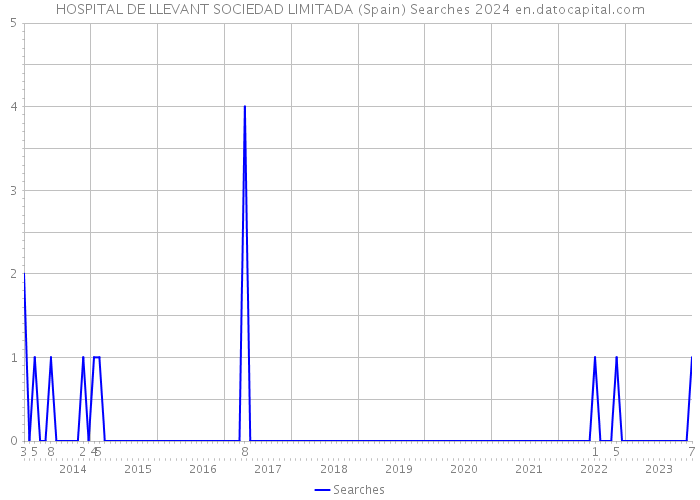 HOSPITAL DE LLEVANT SOCIEDAD LIMITADA (Spain) Searches 2024 