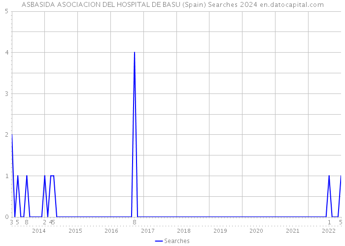 ASBASIDA ASOCIACION DEL HOSPITAL DE BASU (Spain) Searches 2024 