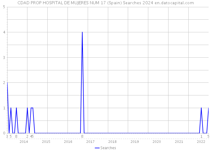 CDAD PROP HOSPITAL DE MUJERES NUM 17 (Spain) Searches 2024 