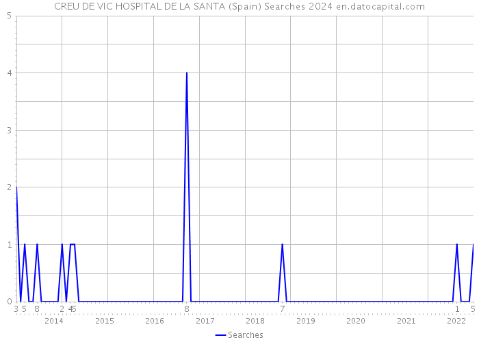 CREU DE VIC HOSPITAL DE LA SANTA (Spain) Searches 2024 