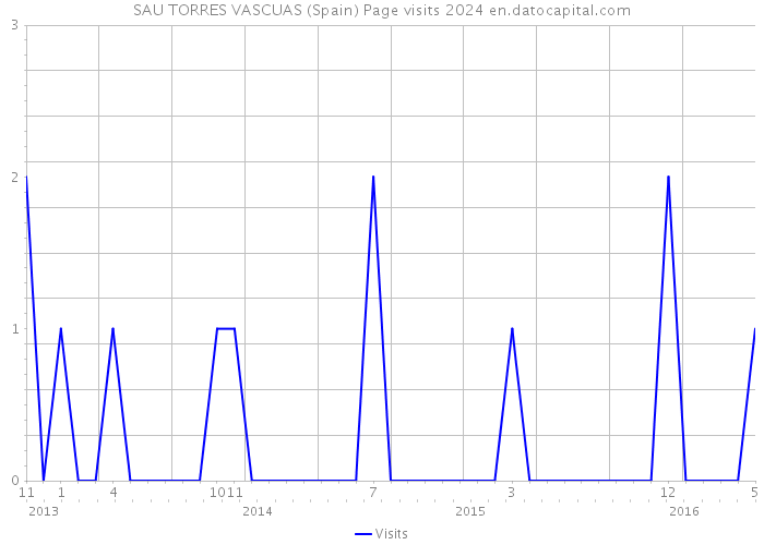 SAU TORRES VASCUAS (Spain) Page visits 2024 