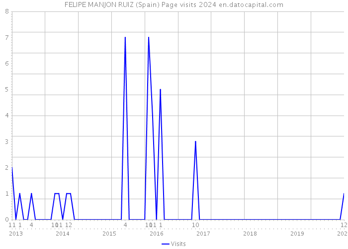 FELIPE MANJON RUIZ (Spain) Page visits 2024 