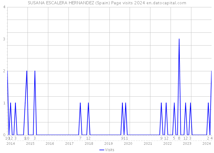 SUSANA ESCALERA HERNANDEZ (Spain) Page visits 2024 