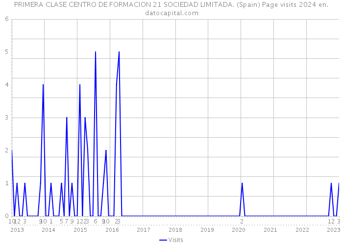 PRIMERA CLASE CENTRO DE FORMACION 21 SOCIEDAD LIMITADA. (Spain) Page visits 2024 