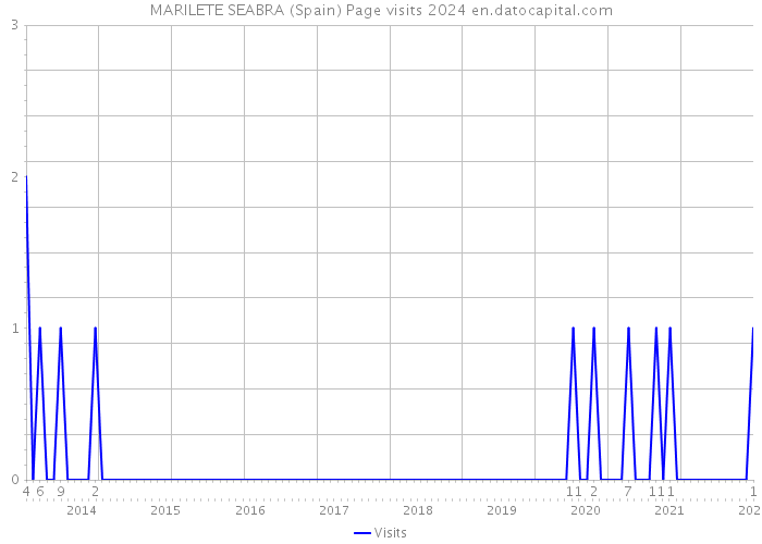 MARILETE SEABRA (Spain) Page visits 2024 