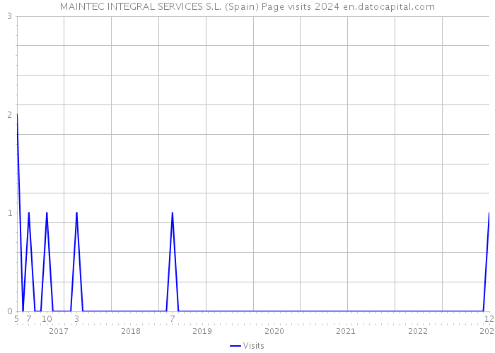 MAINTEC INTEGRAL SERVICES S.L. (Spain) Page visits 2024 